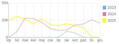 Wykres roczny blog rowerowy shovel.bikestats.pl
